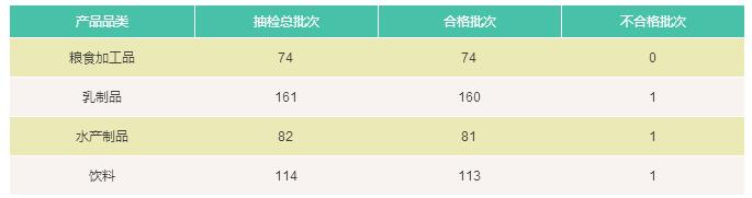 整體抽檢情況表