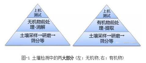 土壤檢測中的兩大部分