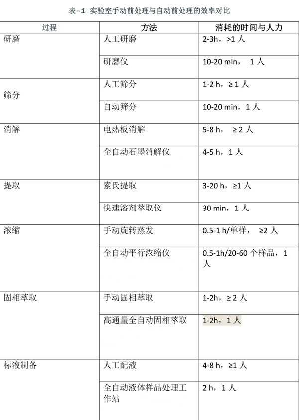 土壤實驗室手動前處理與自動前處理設備效率對比表