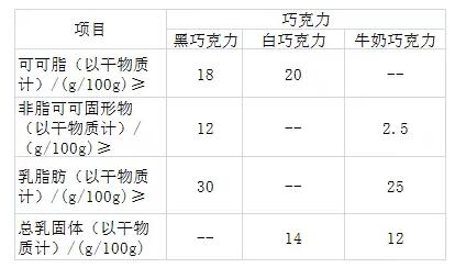 不同巧克力項目區別