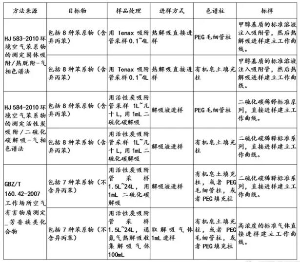 空氣中的苯系物標準方法