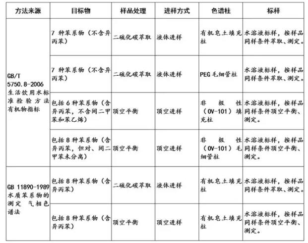 水中的苯系物標準方法的方法